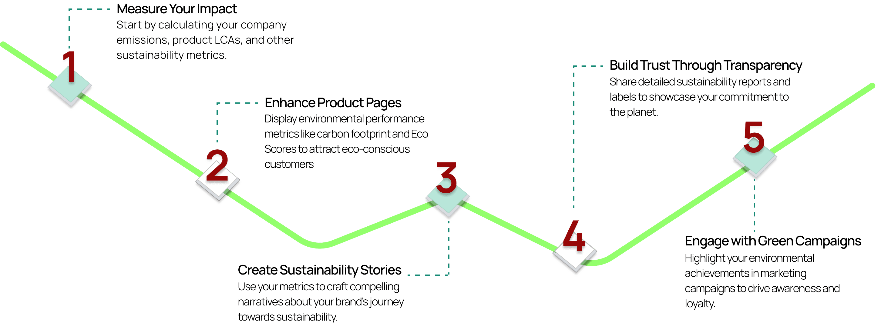 Sustainability roadmap